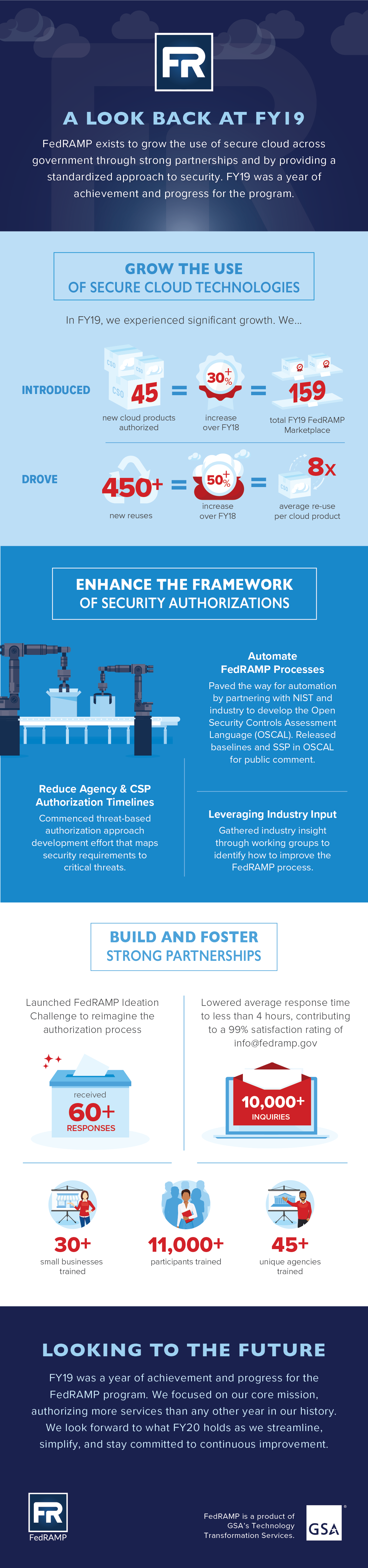 FedRAMP FY2019 Year End Infographic