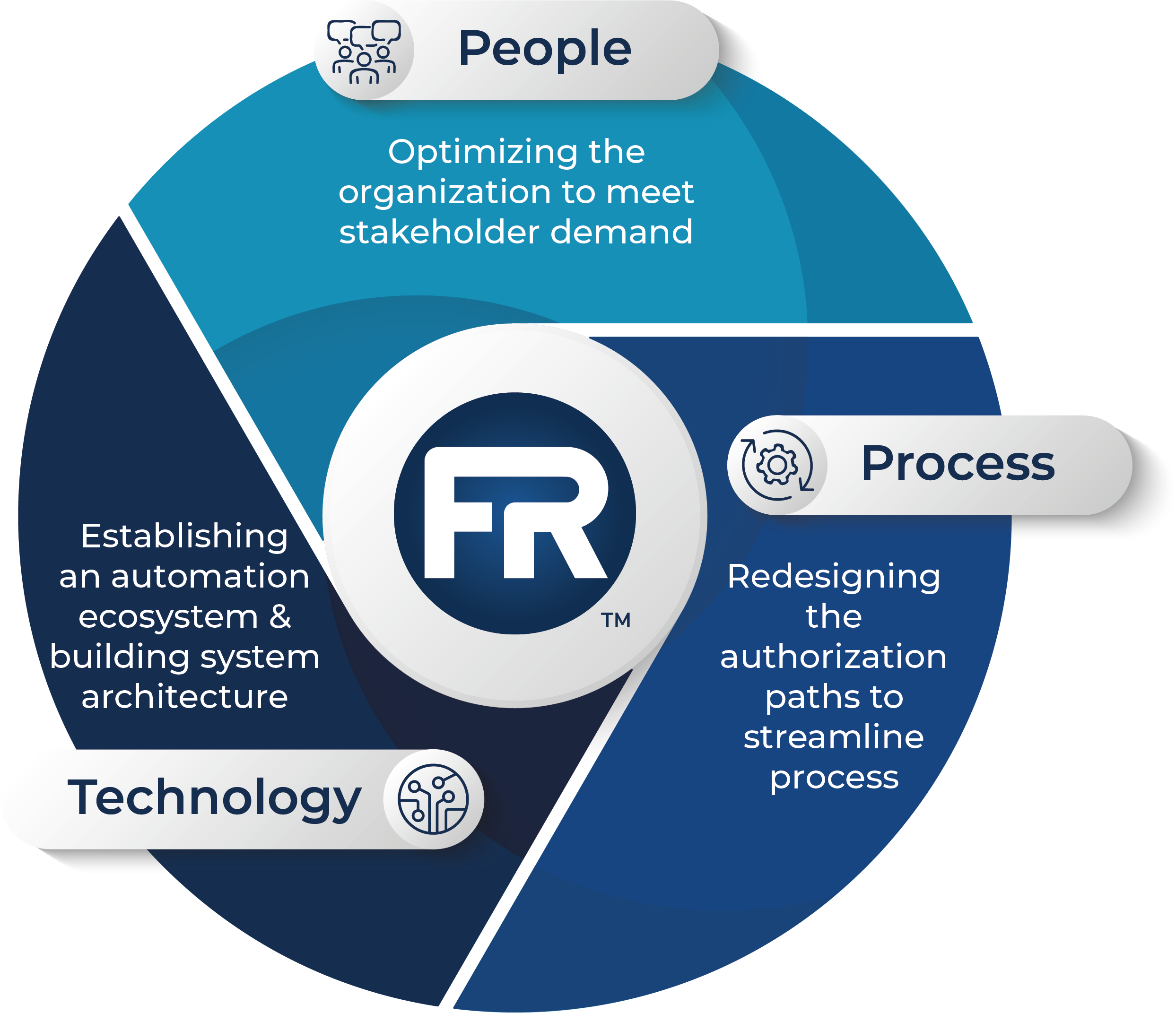 FedRAMP-people-process-tech-graphic Circle graphic divided into three parts showing, People: Optimizing the organization to meet stakeholder demand, Process: Redesigning the authorization paths to streamline process, Technology:Establishing an automation ecosystem and building system architecture